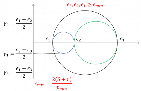 A Mohr's Circle diagram